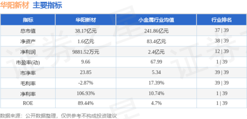 本周盤點(diǎn) 華陽新材周跌3.76%，主力資金凈流出5243.45萬元，新型膜材料制造行業(yè)前景幾何？